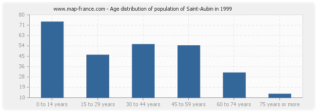 Age distribution of population of Saint-Aubin in 1999