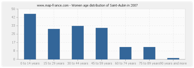 Women age distribution of Saint-Aubin in 2007