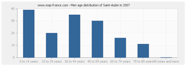 Men age distribution of Saint-Aubin in 2007
