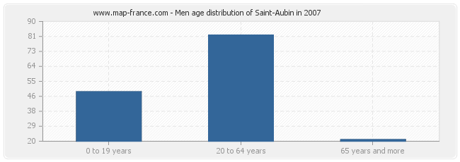 Men age distribution of Saint-Aubin in 2007