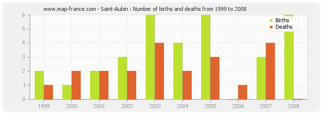 Saint-Aubin : Number of births and deaths from 1999 to 2008