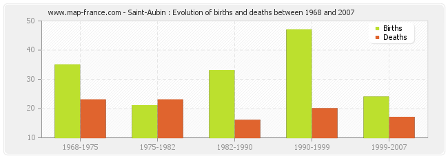 Saint-Aubin : Evolution of births and deaths between 1968 and 2007