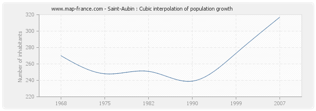 Saint-Aubin : Cubic interpolation of population growth