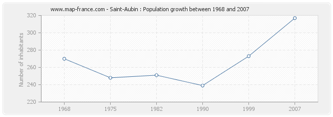 Population Saint-Aubin