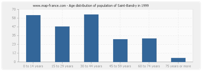 Age distribution of population of Saint-Bandry in 1999