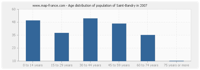 Age distribution of population of Saint-Bandry in 2007