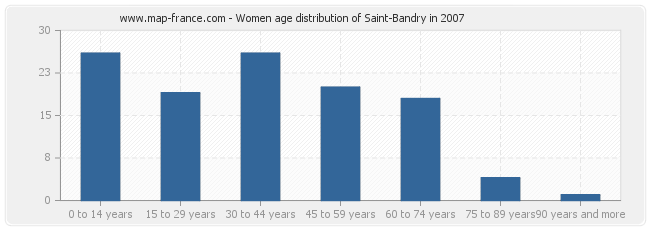 Women age distribution of Saint-Bandry in 2007