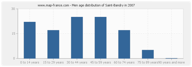 Men age distribution of Saint-Bandry in 2007