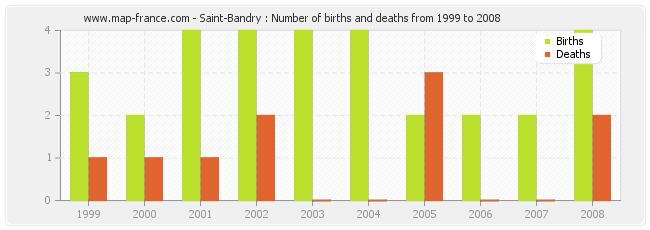 Saint-Bandry : Number of births and deaths from 1999 to 2008