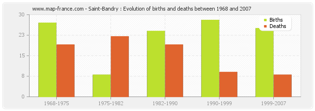 Saint-Bandry : Evolution of births and deaths between 1968 and 2007