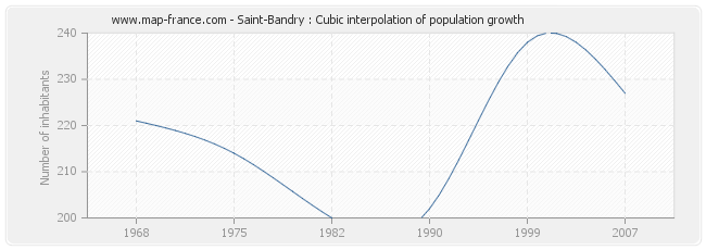 Saint-Bandry : Cubic interpolation of population growth