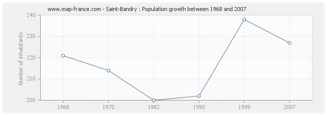 Population Saint-Bandry