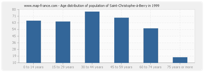 Age distribution of population of Saint-Christophe-à-Berry in 1999