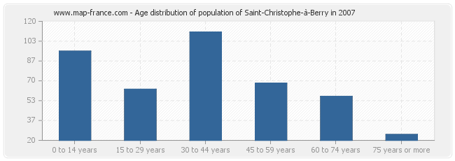 Age distribution of population of Saint-Christophe-à-Berry in 2007