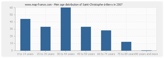 Men age distribution of Saint-Christophe-à-Berry in 2007
