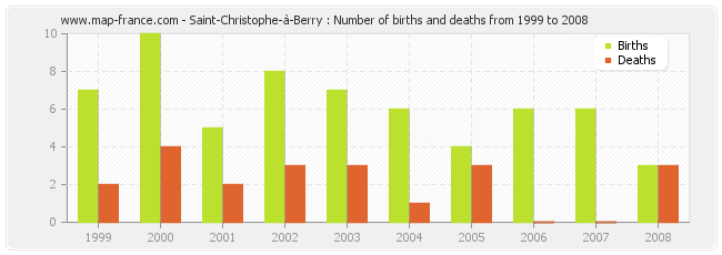 Saint-Christophe-à-Berry : Number of births and deaths from 1999 to 2008