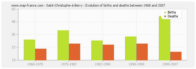 Saint-Christophe-à-Berry : Evolution of births and deaths between 1968 and 2007
