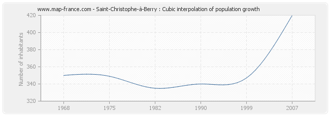 Saint-Christophe-à-Berry : Cubic interpolation of population growth