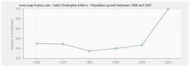 Population Saint-Christophe-à-Berry