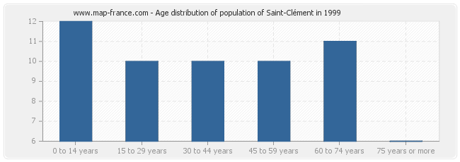 Age distribution of population of Saint-Clément in 1999