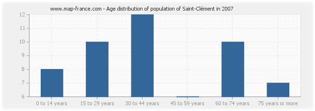 Age distribution of population of Saint-Clément in 2007