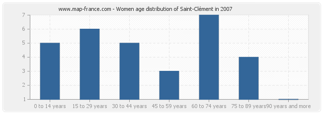 Women age distribution of Saint-Clément in 2007