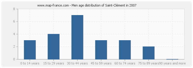 Men age distribution of Saint-Clément in 2007