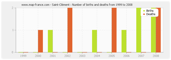 Saint-Clément : Number of births and deaths from 1999 to 2008