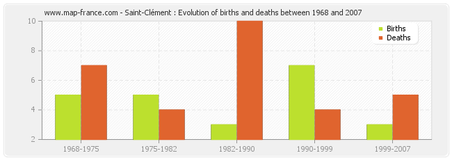 Saint-Clément : Evolution of births and deaths between 1968 and 2007