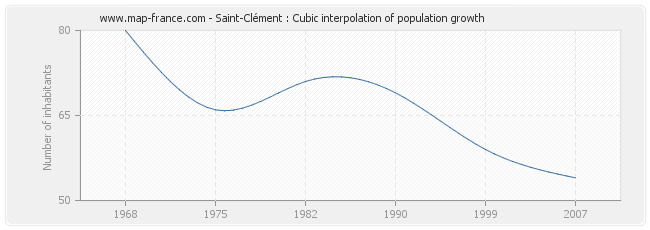 Saint-Clément : Cubic interpolation of population growth