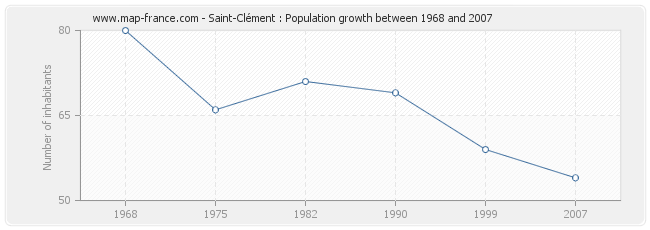 Population Saint-Clément