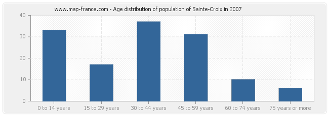 Age distribution of population of Sainte-Croix in 2007