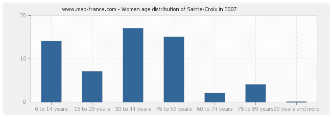 Women age distribution of Sainte-Croix in 2007