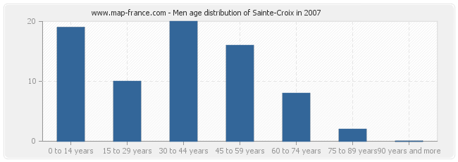 Men age distribution of Sainte-Croix in 2007