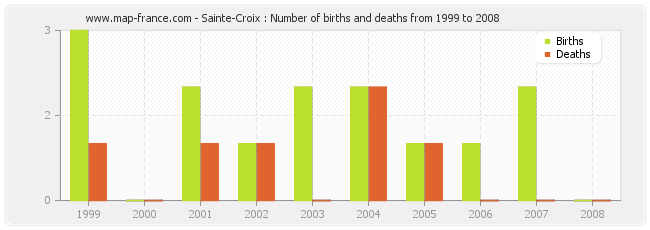 Sainte-Croix : Number of births and deaths from 1999 to 2008