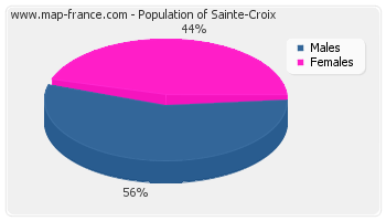 Sex distribution of population of Sainte-Croix in 2007