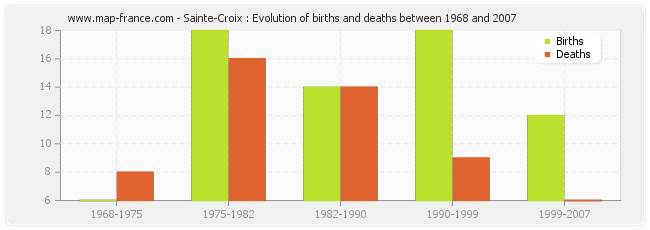 Sainte-Croix : Evolution of births and deaths between 1968 and 2007