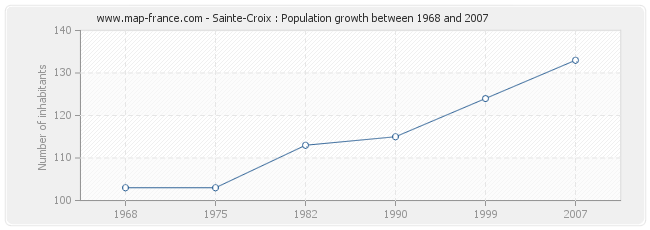 Population Sainte-Croix