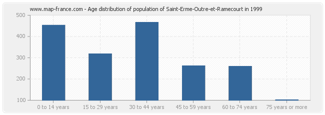 Age distribution of population of Saint-Erme-Outre-et-Ramecourt in 1999