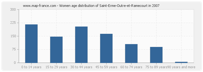 Women age distribution of Saint-Erme-Outre-et-Ramecourt in 2007