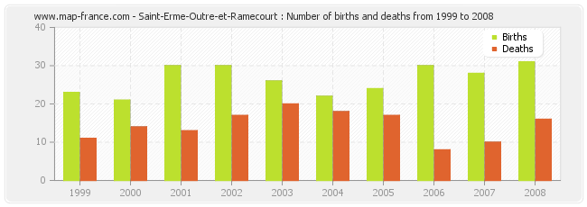 Saint-Erme-Outre-et-Ramecourt : Number of births and deaths from 1999 to 2008