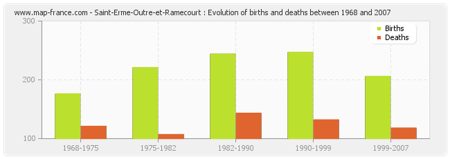 Saint-Erme-Outre-et-Ramecourt : Evolution of births and deaths between 1968 and 2007