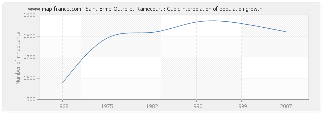 Saint-Erme-Outre-et-Ramecourt : Cubic interpolation of population growth