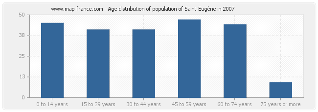 Age distribution of population of Saint-Eugène in 2007