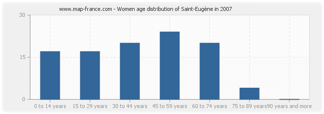 Women age distribution of Saint-Eugène in 2007