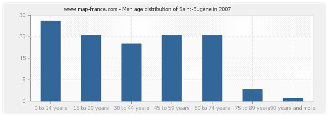 Men age distribution of Saint-Eugène in 2007