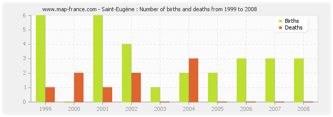 Saint-Eugène : Number of births and deaths from 1999 to 2008