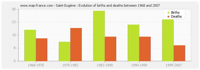 Saint-Eugène : Evolution of births and deaths between 1968 and 2007