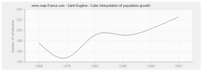 Saint-Eugène : Cubic interpolation of population growth