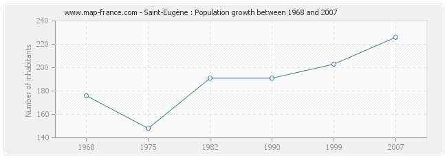 Population Saint-Eugène